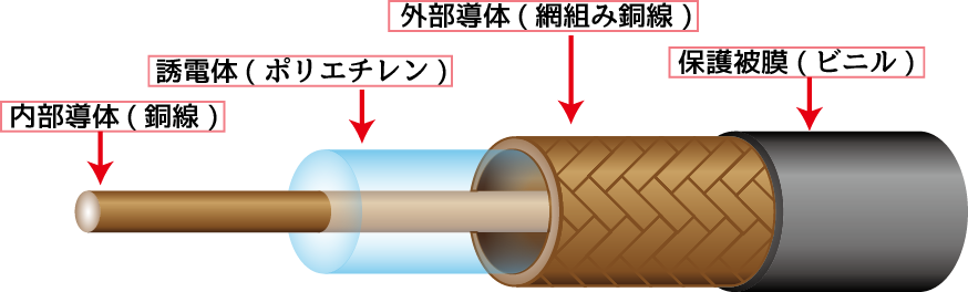 同軸ケーブルの説明